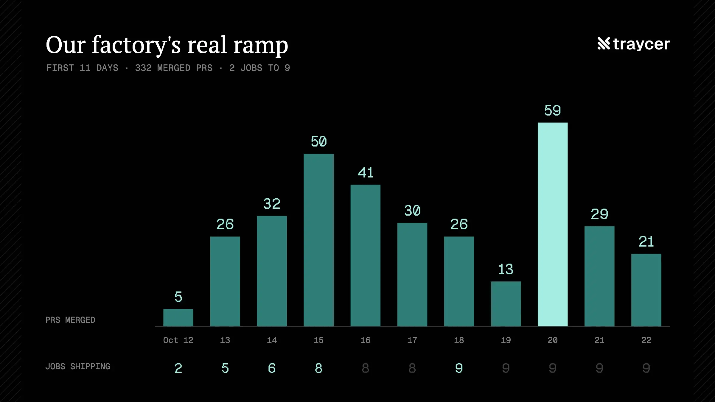 Bar chart of our software factory's first 11 days: merged factory PRs per day from Oct 12 to Oct 22, 2026 (5, 26, 32, 50, 41, 30, 26, 13, 59, 29, 21; 332 total), with the number of jobs shipping growing from 2 to 9.