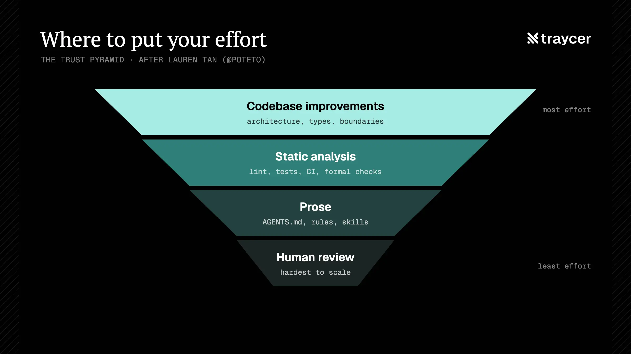 The trust pyramid, after Lauren Tan