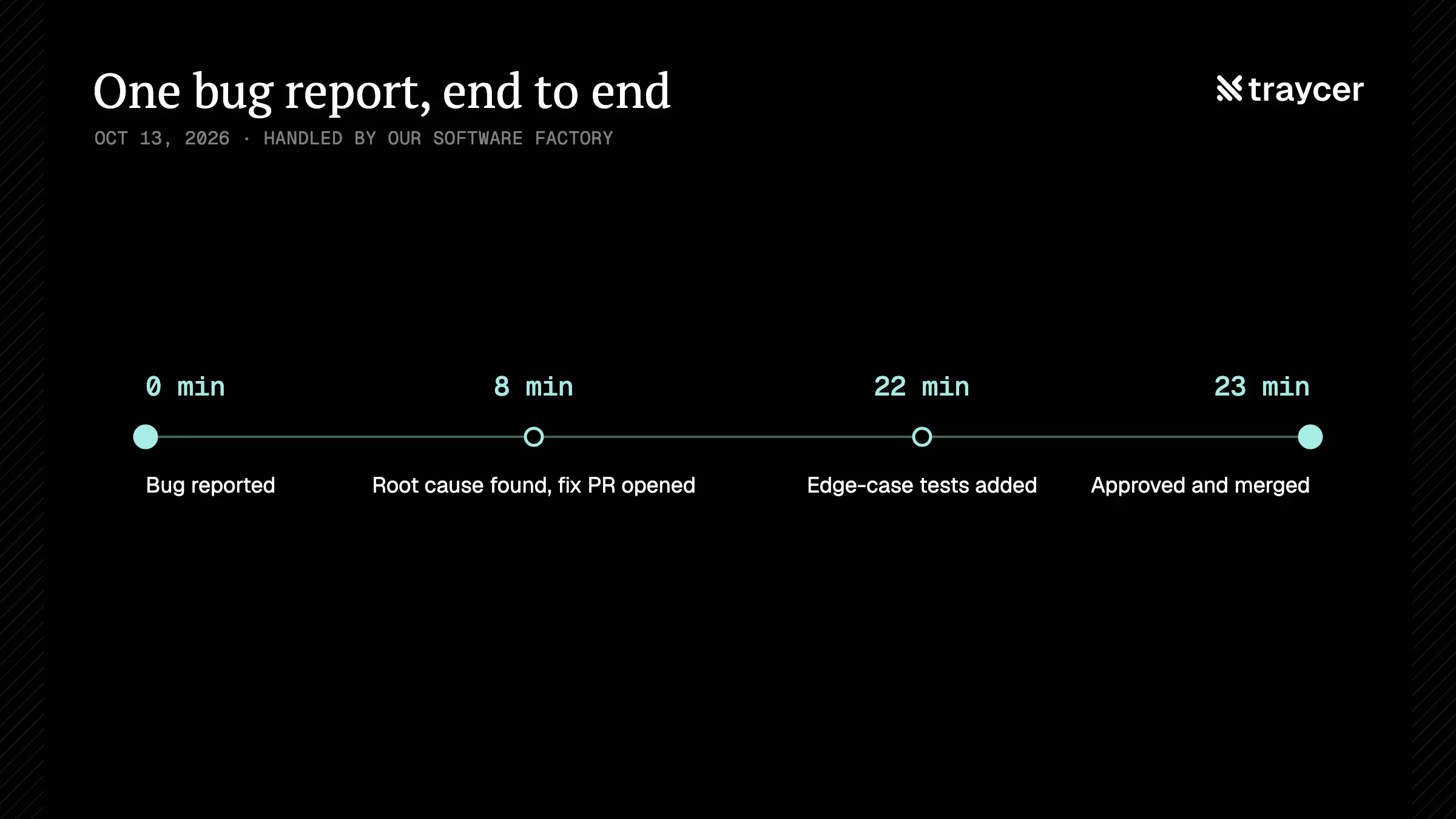 One bug report, end to end, in 23 minutes