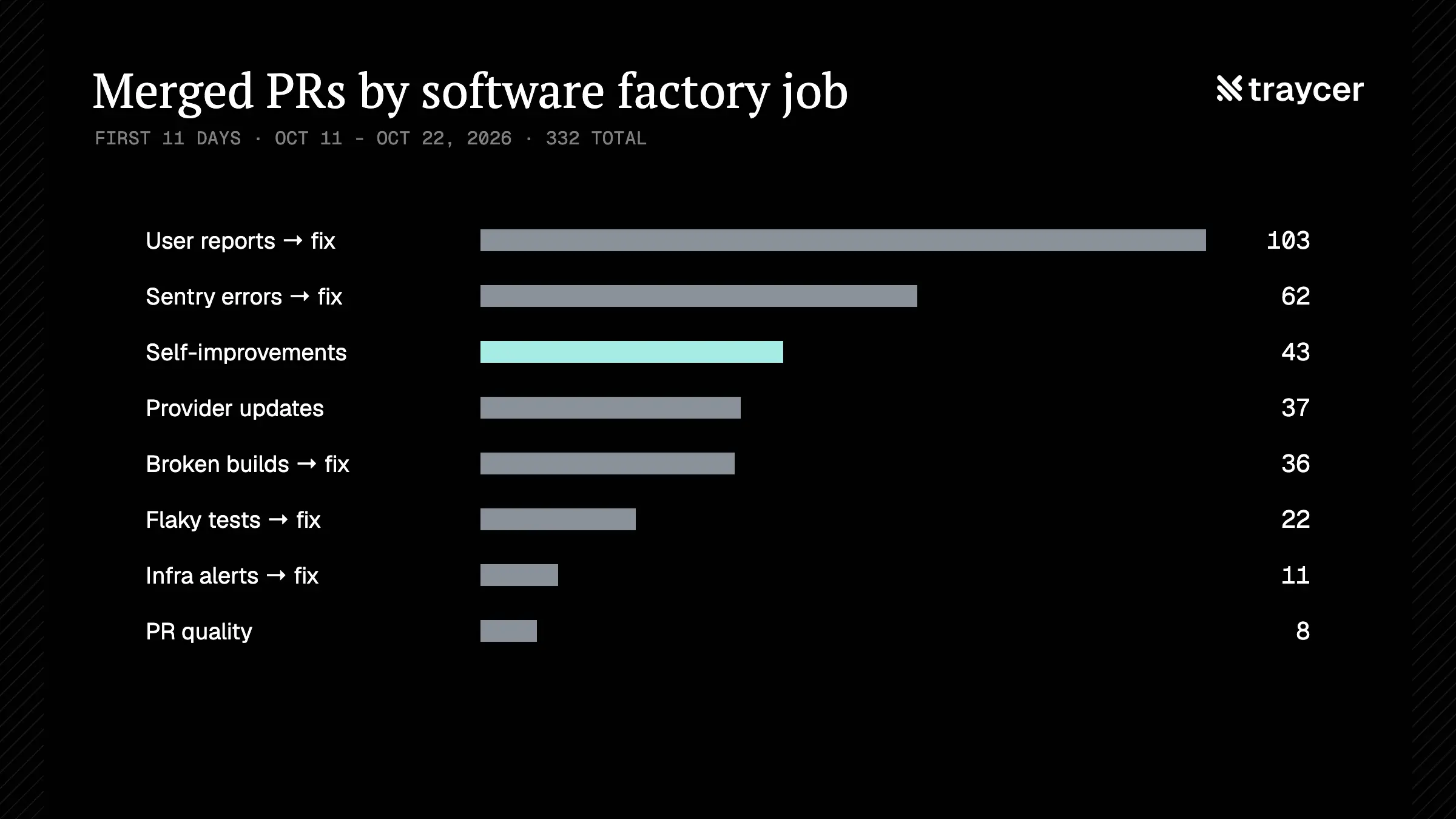 Merged PRs by software factory job