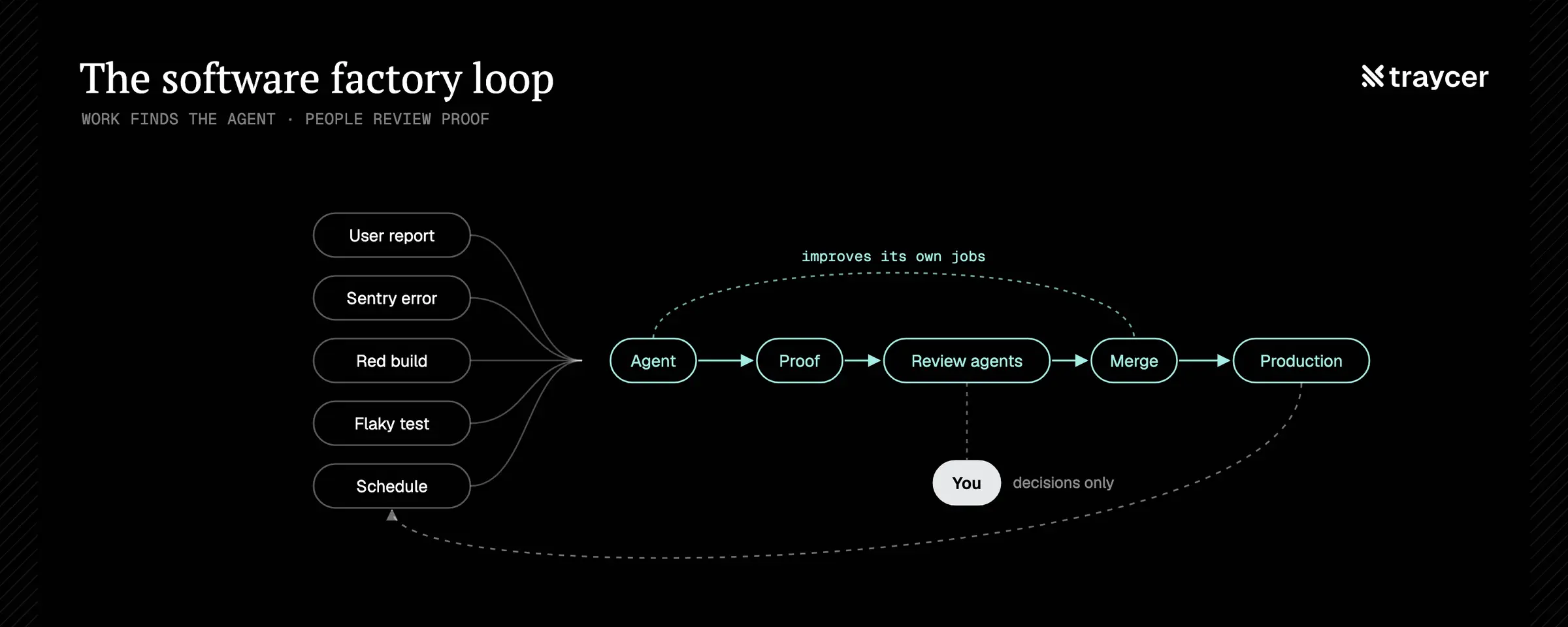 The software factory loop